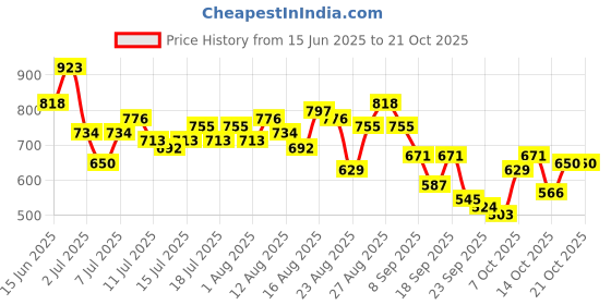 myntra.com The Roadster Life Co. Women Flared Stretchable Jeans roadster Price History Graph from 15 Jun 2025 to 21 Oct 2025