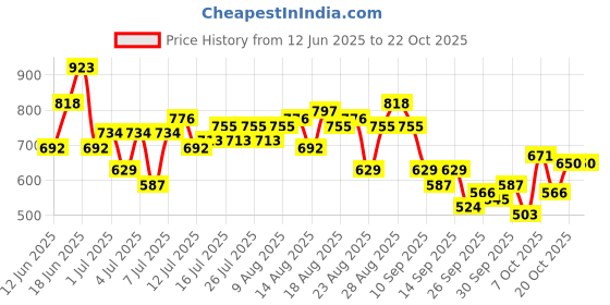 myntra.com The Roadster Life Co. Women Flared Stretchable Jeans roadster Price History Graph from 12 Jun 2025 to 21 Oct 2025