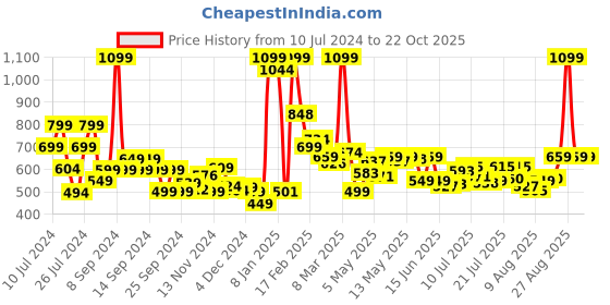 myntra.com The Roadster Life Co. Women Grunge Groove Slouchy Jeans roadster Price History Graph from 10 Jul 2024 to 22 Oct 2025
