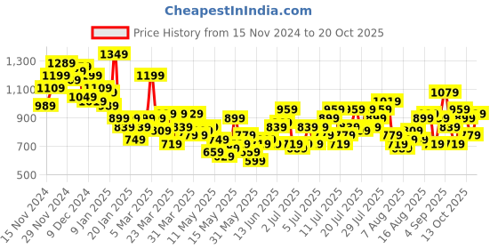myntra.com The Roadster Life Co. Women High-Rise Flared Heavy Fade Jeans roadster Price History Graph from 15 Nov 2024 to 20 Oct 2025