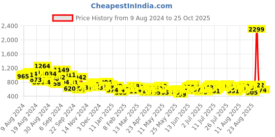 myntra.com The Roadster Life Co. Women High-Rise Palazzo Fit Jeans roadster Price History Graph from 9 Aug 2024 to 25 Oct 2025