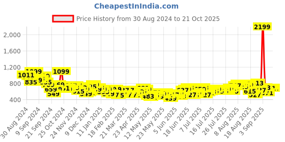 myntra.com The Roadster Life Co. Women High-Rise Palazzo Fit Light Fade Jeans roadster Price History Graph from 30 Aug 2024 to 20 Oct 2025