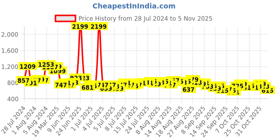 myntra.com The Roadster Life Co. Women High-Rise Pure Cotton Denim Shorts roadster Price History Graph from 28 Jul 2024 to 2 Nov 2025