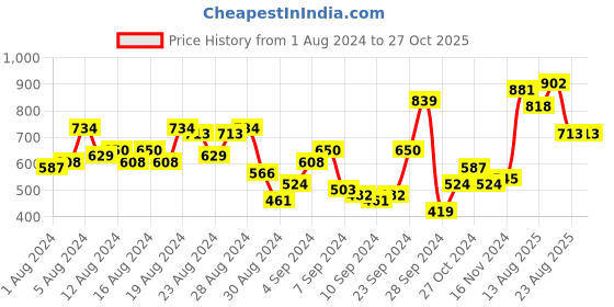 myntra.com The Roadster Life Co. Women High-Rise Pure Cotton Denim Shorts With Rope Belt roadster Price History Graph from 1 Aug 2024 to 27 Oct 2025