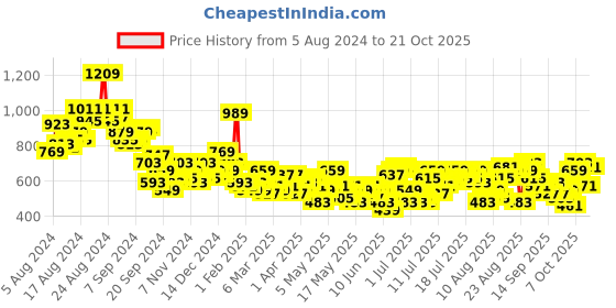 myntra.com The Roadster Life Co. Women High-Rise Skater Fit Jeans roadster Price History Graph from 5 Aug 2024 to 21 Oct 2025