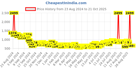 myntra.com The Roadster Life Co. Women High-Rise Skater Fit Mildly Distressed Light Fade Jeans roadster Price History Graph from 23 Aug 2024 to 20 Oct 2025