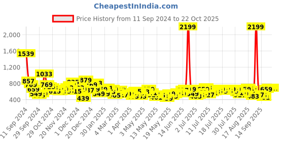 myntra.com The Roadster Life Co. Women High-Rise Skater Fit Slash Knee Jeans roadster Price History Graph from 11 Sep 2024 to 21 Oct 2025