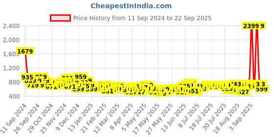 myntra.com The Roadster Life Co. Women High-Rise Skater Fit Slash Knee Light Fade Jeans roadster Price History Graph from 11 Sep 2024 to 22 Sep 2025