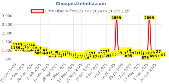 myntra.com The Roadster Life Co. Women High-Rise Skinny Flared Heavy Fade Stretchable Jeans roadster Price History Graph from 21 Nov 2024 to 21 Oct 2025