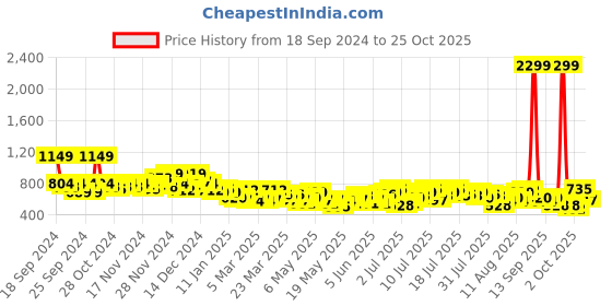 myntra.com The Roadster Life Co. Women High-Rise Slash Knee Skater Fit Jeans roadster Price History Graph from 18 Sep 2024 to 13 Oct 2025