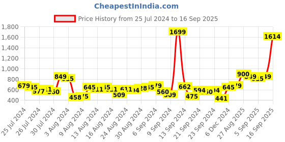 myntra.com The Roadster Life Co. Women High-Rise Straight Fit Stretchable Jeans roadster Price History Graph from 25 Jul 2024 to 16 Sep 2025