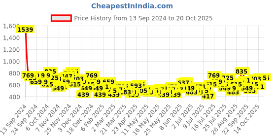 myntra.com The Roadster Life Co. Women Horseshoe Fit Low-Rise Jeans roadster Price History Graph from 13 Sep 2024 to 20 Oct 2025