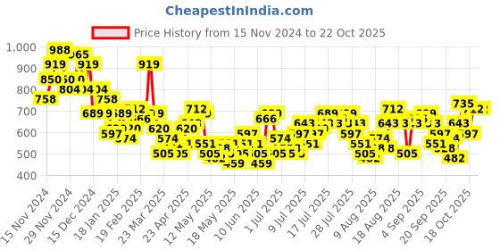 myntra.com The Roadster Life Co. Women Horseshoe Fit Low-Rise Jeans roadster Price History Graph from 15 Nov 2024 to 21 Oct 2025