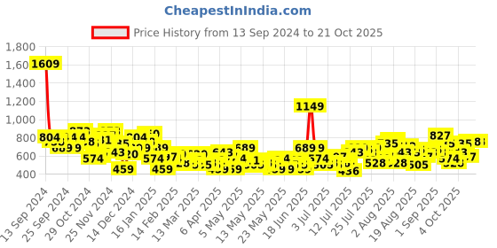 myntra.com The Roadster Life Co. Women Horseshoe Fit Low-Rise Light Fade Jeans roadster Price History Graph from 13 Sep 2024 to 20 Oct 2025