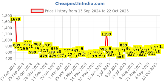 myntra.com The Roadster Life Co. Women Horseshoe Fit Low-Rise Light Fade Jeans roadster Price History Graph from 13 Sep 2024 to 21 Oct 2025