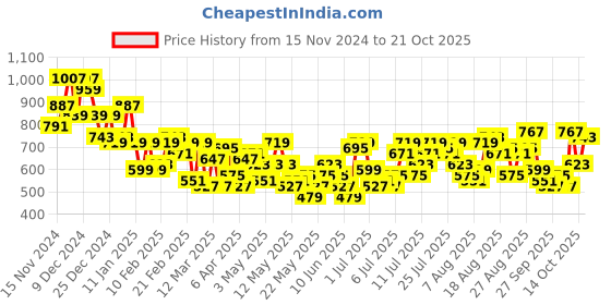 myntra.com The Roadster Life Co. Women Horseshoe Fit Low-Rise Light Fade Jeans roadster Price History Graph from 15 Nov 2024 to 21 Oct 2025