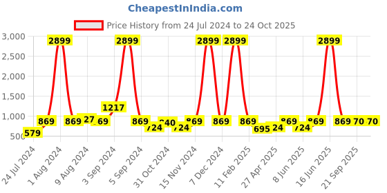 myntra.com The Roadster Life Co. Women Jet Black High-Rise Heavy Fade Cotton Crafted Denim Jeans roadster Price History Graph from 24 Jul 2024 to 24 Oct 2025