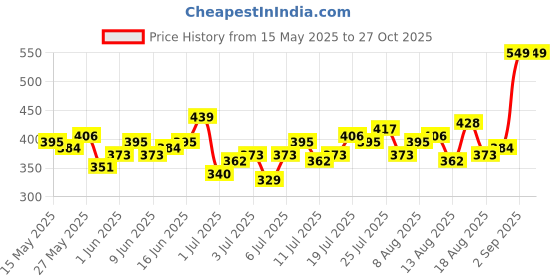 myntra.com The Roadster Life Co. Women Knit Shorts roadster Price History Graph from 15 May 2025 to 27 Oct 2025