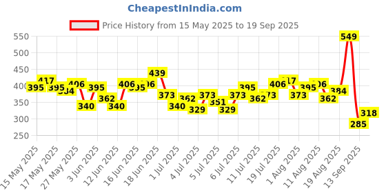 myntra.com The Roadster Life Co. Women Knitted Shorts roadster Price History Graph from 15 May 2025 to 19 Sep 2025
