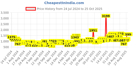myntra.com The Roadster Life Co. Women Light Blue Upgraded Denims Boyfriend Fit Pure Cotton Jeans roadster Price History Graph from 24 Jul 2024 to 24 Oct 2025