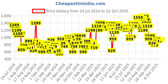 myntra.com The Roadster Life Co. Women Light Fade Pure Cotton Slouchy Fit Mid-Rise Jeans roadster Price History Graph from 24 Jul 2024 to 21 Oct 2025