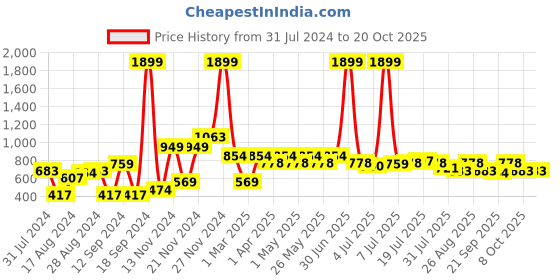 myntra.com The Roadster Life Co. Women Light Fade Slouchy Fit Stretchable Jeans roadster Price History Graph from 31 Jul 2024 to 20 Oct 2025