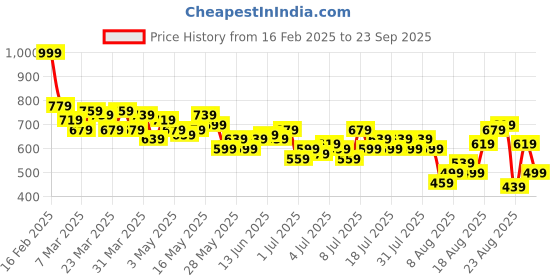 myntra.com The Roadster Life Co. Women Light Fade Wide Leg Jeans roadster Price History Graph from 16 Feb 2025 to 23 Sep 2025