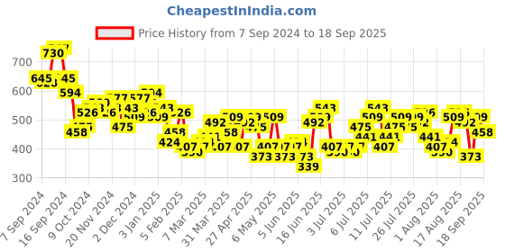 myntra.com The Roadster Life Co. Women Low Distressed Denim Shorts roadster Price History Graph from 7 Sep 2024 to 18 Sep 2025
