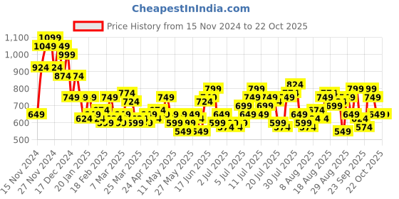 myntra.com The Roadster Life Co. Women Low-rise 90's Baggy Fit Heavy Fade Jeans roadster Price History Graph from 15 Nov 2024 to 21 Oct 2025
