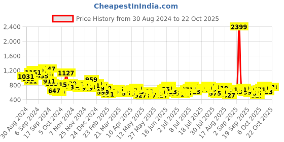 myntra.com The Roadster Life Co. Women Low-Rise 90'S Baggy Fit Light Fade Jeans roadster Price History Graph from 30 Aug 2024 to 21 Oct 2025