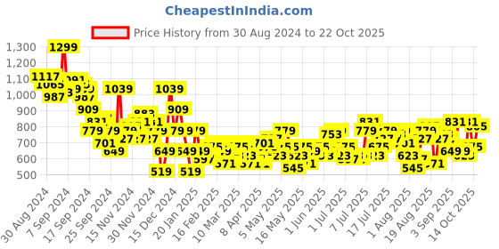 myntra.com The Roadster Life Co. Women Low-Rise Baggy Wide Leg Mildly Distressed Light Fade Jeans roadster Price History Graph from 30 Aug 2024 to 21 Oct 2025