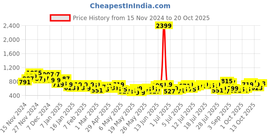myntra.com The Roadster Life Co. Women Low-Rise Horseshoe Fit Heavy Fade Jeans roadster Price History Graph from 15 Nov 2024 to 20 Oct 2025