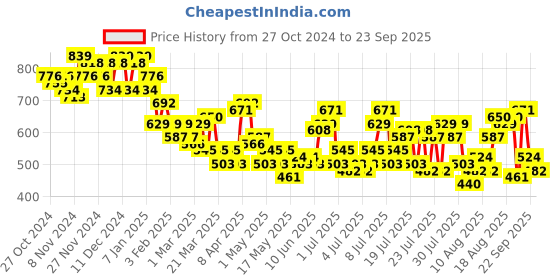myntra.com The Roadster Life Co. Women Low-Rise Relaxed Straight Fit Heavy Fade Jeans roadster Price History Graph from 27 Oct 2024 to 23 Sep 2025