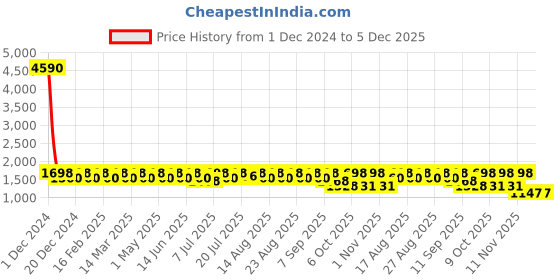 myntra.com The Roadster Life Co. Women Mesh Memory Foam Walking Shoes roadster Price History Graph from 1 Dec 2024 to 5 Dec 2025