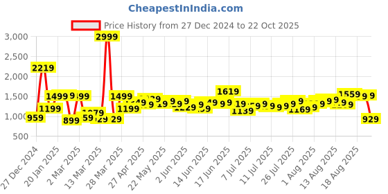 myntra.com The Roadster Life Co. Women Mid-Rise Boyfriend Fit Mildly Distressed Cotton Jeans roadster Price History Graph from 27 Dec 2024 to 22 Oct 2025