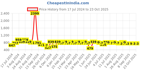 myntra.com The Roadster Life Co. Women Mid-rise Cargo Style Three-Fourth Joggers roadster Price History Graph from 17 Jul 2024 to 22 Oct 2025