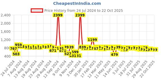 myntra.com The Roadster Life Co. Women Mid-rise Cargo Style Three-Fourth Joggers roadster Price History Graph from 24 Jul 2024 to 22 Oct 2025