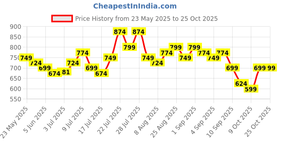 myntra.com The Roadster Life Co. Women Mid-Rise Pure Cotton Baggy Wide Leg Jeans roadster Price History Graph from 23 May 2025 to 24 Oct 2025