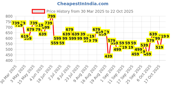 myntra.com The Roadster Life Co. Women Mid Rise Regular Fit Shorts roadster Price History Graph from 30 Mar 2025 to 21 Oct 2025