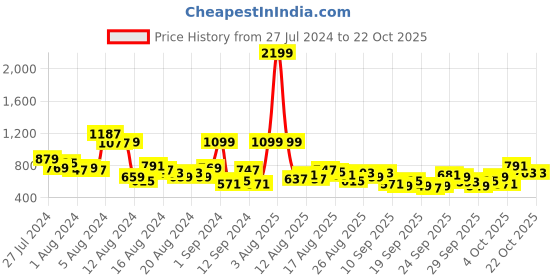 myntra.com The Roadster Life Co. Women Mid Rise Skinny Flare Fit Light Fade Stretchable Jeans roadster Price History Graph from 27 Jul 2024 to 21 Oct 2025