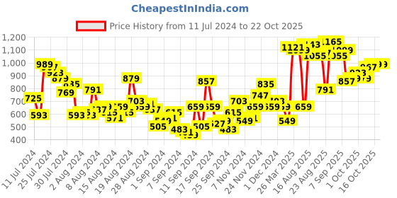 myntra.com The Roadster Life Co. Women Mid Rise Straight Fit Light Fade Stretchable Jeans roadster Price History Graph from 11 Jul 2024 to 21 Oct 2025
