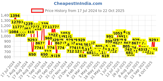 myntra.com The Roadster Life Co. Women Mid-Rise Textured Joggers roadster Price History Graph from 17 Jul 2024 to 22 Oct 2025