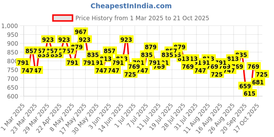 myntra.com The Roadster Life Co. Women Mid-Rise Trousers roadster Price History Graph from 1 Mar 2025 to 21 Oct 2025