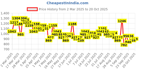 myntra.com The Roadster Life Co. Women Mid-Rise Trousers roadster Price History Graph from 2 Mar 2025 to 20 Oct 2025