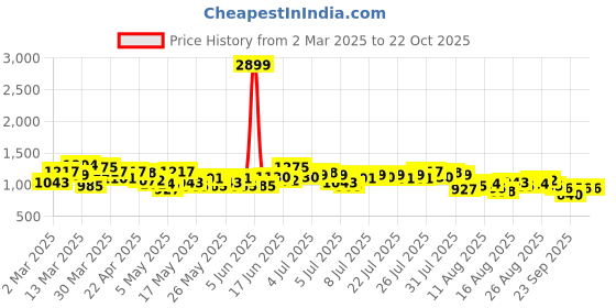 myntra.com The Roadster Life Co. Women Mid-Rise Trousers roadster Price History Graph from 2 Mar 2025 to 21 Oct 2025