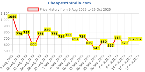 myntra.com The Roadster Life Co. Women Mid-Rise Wide Leg Flared Pleated Trousers roadster Price History Graph from 9 Aug 2025 to 25 Oct 2025