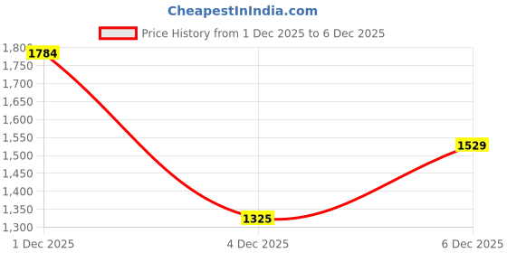 myntra.com The Roadster Life Co. Women Mid-Top Block Heel Boots roadster Price History Graph from 1 Dec 2025 to 3 Dec 2025