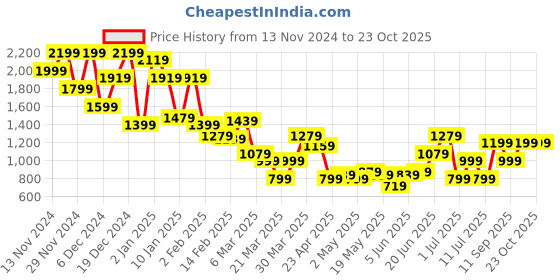 myntra.com The Roadster Life Co. Women Mid-Top Chelsea Boots roadster Price History Graph from 13 Nov 2024 to 22 Oct 2025