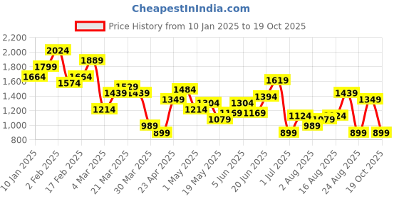 myntra.com The Roadster Life Co. Women Mid-Top Regular Boots With Belt Detail roadster Price History Graph from 10 Jan 2025 to 19 Oct 2025