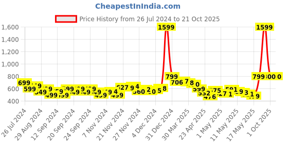 myntra.com The Roadster Life Co. Women Mildly Tattered Faded Jogger Fit Jeans roadster Price History Graph from 26 Jul 2024 to 21 Oct 2025